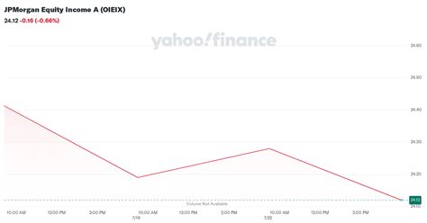 OIEIX – JPMorgan Equity Income A Fund Stock Price .
